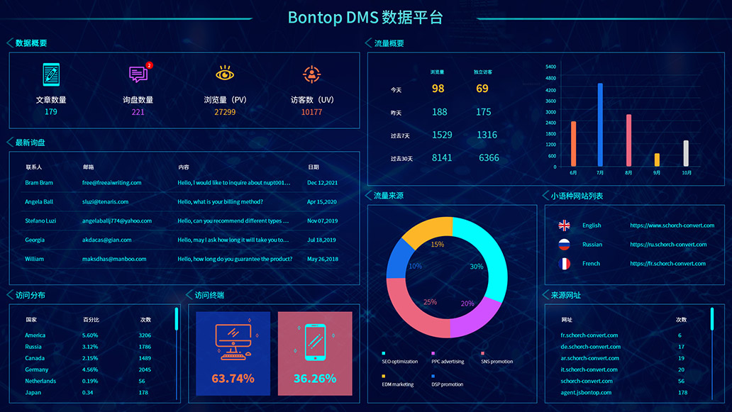 網站數(shù)據分析報告